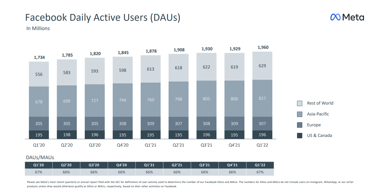 Image showing Facebook daily active users
