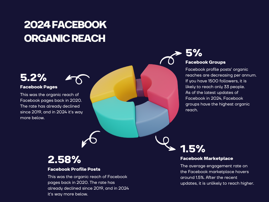 Benefits of Facebook group: Higher organic reach in 2024.