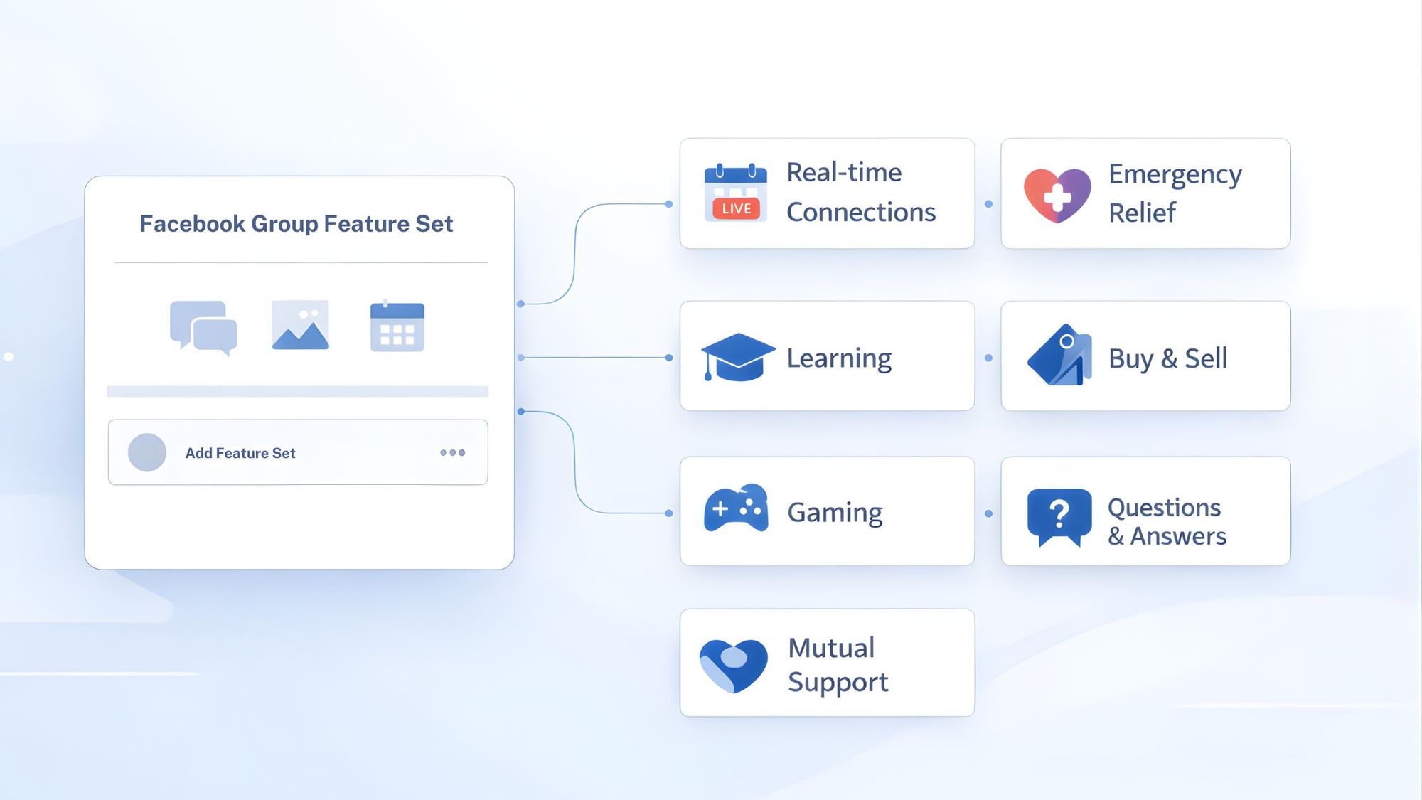 Group Feature Beyond Facebook Group Types: Build Communities with Features