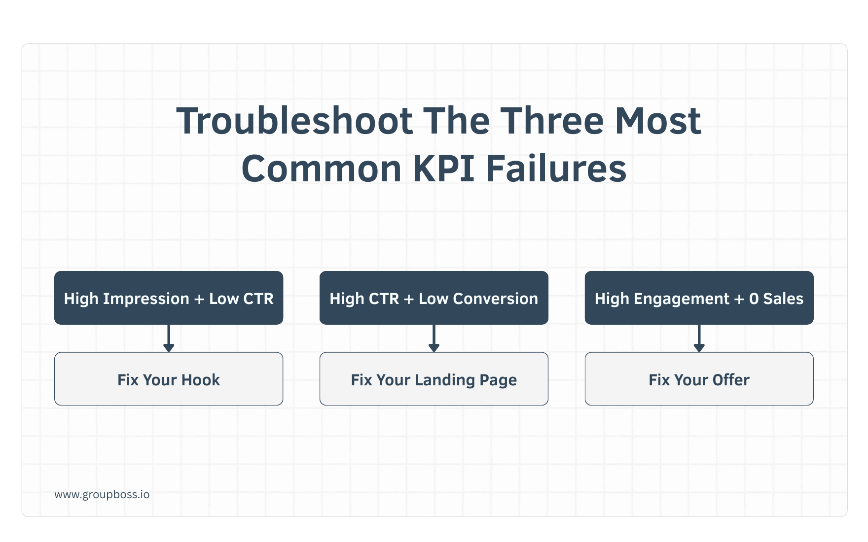 Diagnose and Fix a Flatlining Social Funnel