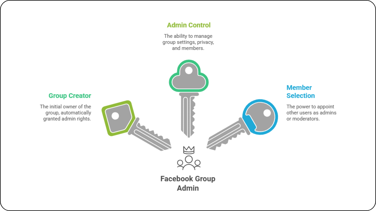 Facebook Group Admin