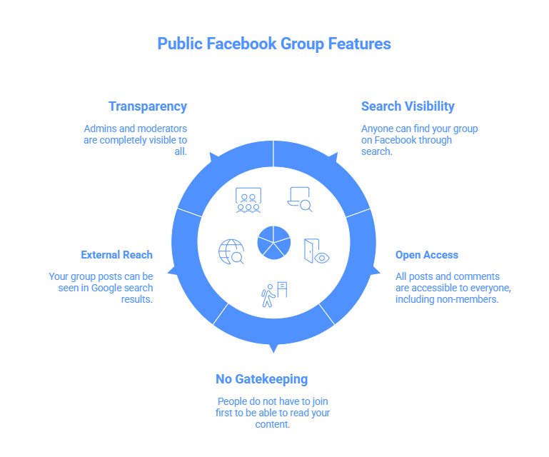 A public Facebook group is open to all. It's searchable by anyone on Facebook, can see all of its members without joining, and can see all of its posts.