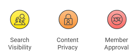The group is still visible in Facebook search, where people can see the name, description and the number of members, but all posts are hidden until a person joins and is approved.