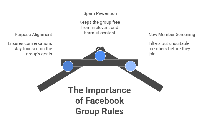 A Facebook group without rules is an open door to chaos. Clear Facebook group guidelines keep your community focused, safe, and worth being part of.